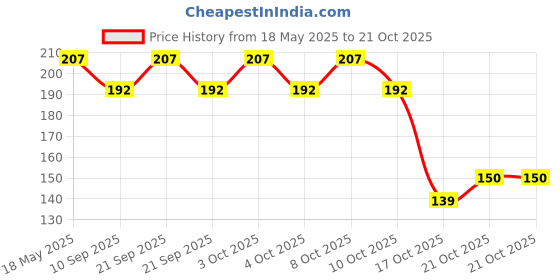 flipkart.com sscua Eating, Decorative Stainless Steel Japanese, Korean, Vietnamese, Chinese Chopstick sscua Price History Graph from 18 May 2025 to 21 Oct 2025