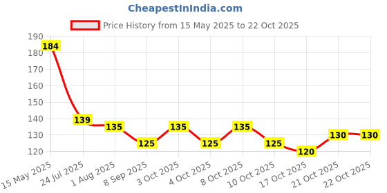 flipkart.com sscua Eating, Decorative Stainless Steel Japanese, Korean, Vietnamese, Chinese Chopstick sscua Price History Graph from 15 May 2025 to 21 Oct 2025