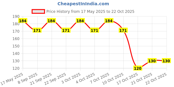 flipkart.com sscua Eating, Decorative Stainless Steel Japanese, Korean, Vietnamese, Chinese Chopstick sscua Price History Graph from 17 May 2025 to 21 Oct 2025