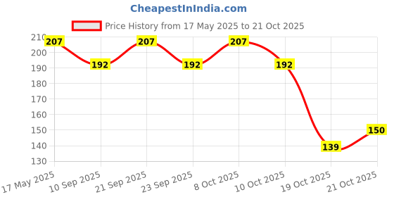 flipkart.com sscua Eating, Decorative Stainless Steel Japanese, Korean, Vietnamese, Chinese Chopstick sscua Price History Graph from 17 May 2025 to 21 Oct 2025