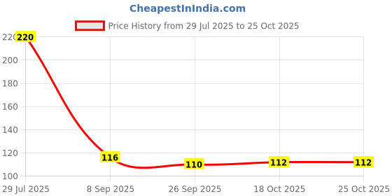 flipkart.com red aliens Eating, Decorative Stainless Steel Japanese, Korean, Vietnamese, Chinese Chopstick red aliens Price History Graph from 29 Jul 2025 to 24 Oct 2025