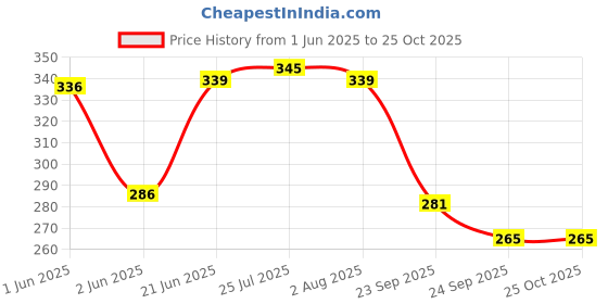 flipkart.com red aliens Eating, Decorative Stainless Steel Japanese, Korean, Vietnamese, Chinese Chopstick red aliens Price History Graph from 1 Jun 2025 to 24 Oct 2025