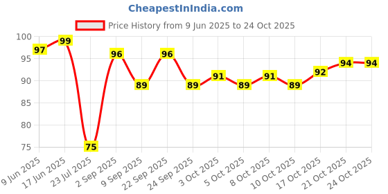 flipkart.com red aliens Eating, Decorative Stainless Steel Japanese, Korean, Vietnamese, Chinese Chopstick red aliens Price History Graph from 9 Jun 2025 to 24 Oct 2025