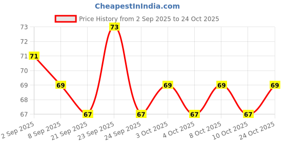 flipkart.com red aliens Eating, Decorative Stainless Steel Japanese, Korean, Vietnamese, Chinese Chopstick red aliens Price History Graph from 2 Sep 2025 to 24 Oct 2025