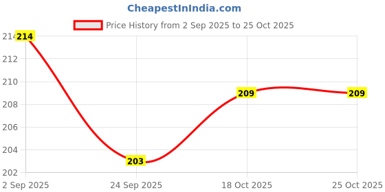 flipkart.com red aliens Eating, Decorative Stainless Steel Japanese, Korean, Vietnamese, Chinese Chopstick red aliens Price History Graph from 2 Sep 2025 to 24 Oct 2025