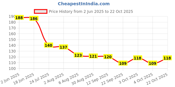 flipkart.com rack jack Eating, Decorative Stainless Steel Japanese, Korean, Vietnamese Chopstick rack jack Price History Graph from 2 Jun 2025 to 22 Oct 2025