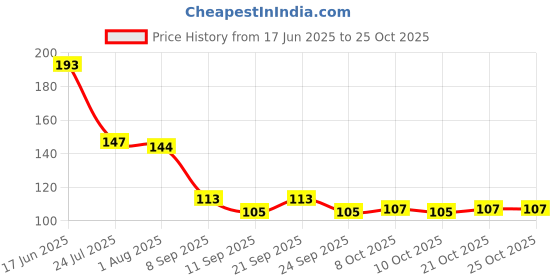 flipkart.com red aliens Eating, Decorative Stainless Steel Japanese, Vietnamese, Korean, Chinese Chopstick red aliens Price History Graph from 17 Jun 2025 to 24 Oct 2025