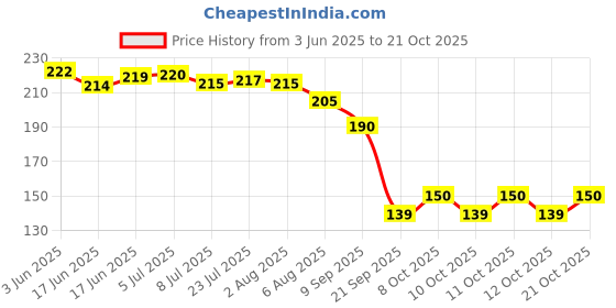 flipkart.com swilco Eating, Decorative Steel Chinese, Japanese, Korean, Vietnamese Chopstick swilco Price History Graph from 3 Jun 2025 to 21 Oct 2025