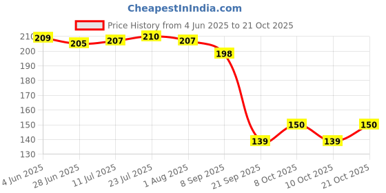 flipkart.com swilco Eating, Decorative Steel Chinese, Japanese, Korean, Vietnamese Chopstick swilco Price History Graph from 4 Jun 2025 to 21 Oct 2025