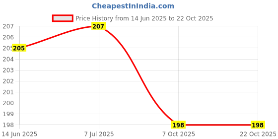 flipkart.com swilco Eating, Decorative Steel Chinese, Japanese, Korean, Vietnamese Chopstick swilco Price History Graph from 14 Jun 2025 to 22 Oct 2025