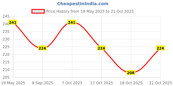 flipkart.com sscua Eating, Decorative Steel Chinese, Japanese, Korean, Vietnamese Chopstick sscua Price History Graph from 19 May 2025 to 21 Oct 2025
