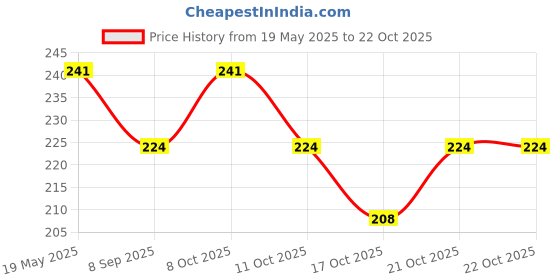 flipkart.com sscua Eating, Decorative Steel Chinese, Japanese, Korean, Vietnamese Chopstick sscua Price History Graph from 19 May 2025 to 22 Oct 2025
