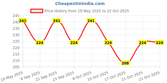 flipkart.com sscua Eating, Decorative Steel Chinese, Japanese, Korean, Vietnamese Chopstick sscua Price History Graph from 19 May 2025 to 21 Oct 2025