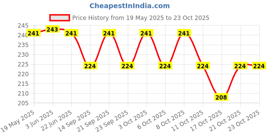 flipkart.com micashu Eating, Decorative Steel Chinese, Japanese, Korean, Vietnamese Chopstick micashu Price History Graph from 19 May 2025 to 23 Oct 2025