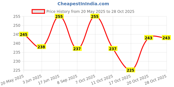flipkart.com rianz Eating, Decorative Steel Japanese, Chinese, Korean Chopstick rianz Price History Graph from 20 May 2025 to 27 Oct 2025