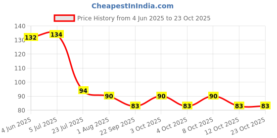 flipkart.com rack jack Eating, Decorative, Training, Cooking, Chewing Bamboo, Wooden Japanese, Korean, Vietnamese, Chinese Chopstick rack jack Price History Graph from 4 Jun 2025 to 22 Oct 2025