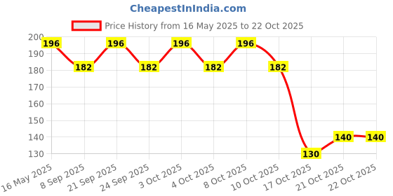 flipkart.com micashu Eating, Decorative, Training, Cooking, Chewing Bamboo, Wooden Japanese, Korean, Vietnamese, Chinese Chopstick micashu Price History Graph from 16 May 2025 to 21 Oct 2025