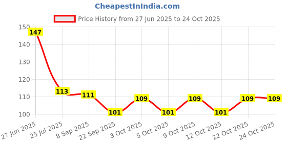 flipkart.com rack jack Eating, Decorative, Training, Cooking, Chewing Stainless Steel Japanese, Korean, Vietnamese, Chinese Chopstick rack jack Price History Graph from 27 Jun 2025 to 22 Oct 2025