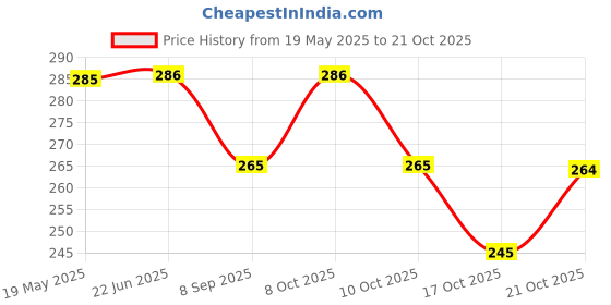 flipkart.com sscua Eating, Decorative, Training, Cooking, Chewing Stainless Steel, Plastic Japanese, Korean, Vietnamese, Chinese Chopstick sscua Price History Graph from 19 May 2025 to 21 Oct 2025