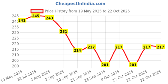 flipkart.com micashu Eating, Decorative, Training, Cooking, Chewing Stainless Steel, Plastic Japanese, Korean, Vietnamese, Chinese Chopstick micashu Price History Graph from 19 May 2025 to 21 Oct 2025