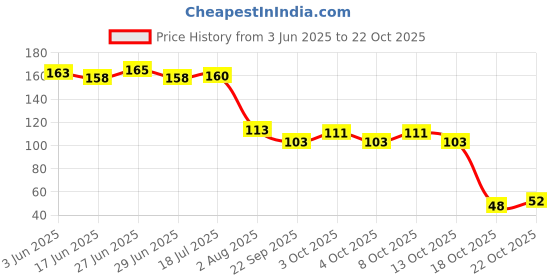 flipkart.com rack jack Eating, Decorative, Training, Cooking, Chewing Wooden, Bamboo Japanese, Korean, Vietnamese, Chinese Chopstick rack jack Price History Graph from 3 Jun 2025 to 22 Oct 2025
