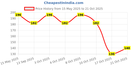 flipkart.com sscua Eating, Decorative, Training, Cooking, Chewing Wooden, Bamboo Japanese, Korean, Vietnamese, Chinese Chopstick sscua Price History Graph from 15 May 2025 to 21 Oct 2025