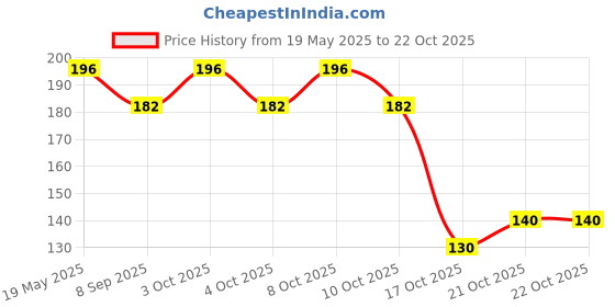 flipkart.com micashu Eating, Decorative, Training, Cooking, Chewing Wooden, Bamboo Japanese, Korean, Vietnamese, Chinese Chopstick micashu Price History Graph from 19 May 2025 to 21 Oct 2025