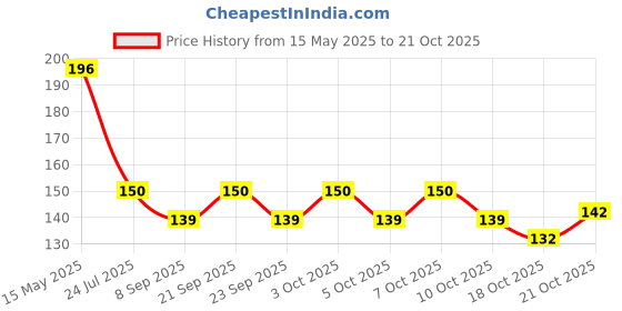 flipkart.com micashu Eating, Decorative, Training, Cooking, Chewing Wooden, Bamboo Japanese, Korean, Vietnamese, Chinese Chopstick micashu Price History Graph from 15 May 2025 to 21 Oct 2025