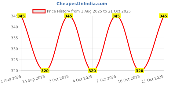 flipkart.com wanzhow Eating, Decorative, Training, Cooking, Chewing Wooden Japanese, Korean, Vietnamese, Chinese Chopstick wanzhow Price History Graph from 1 Aug 2025 to 21 Oct 2025
