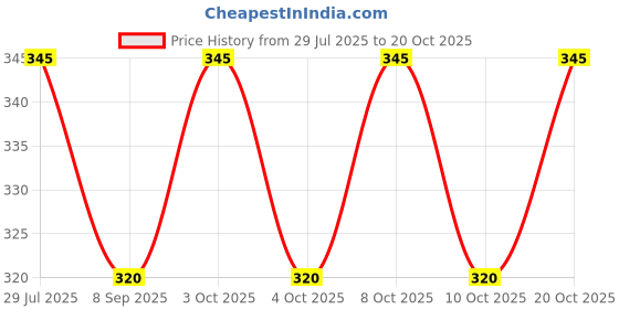 flipkart.com wanzhow Eating, Decorative, Training, Cooking, Chewing Wooden Japanese, Korean, Vietnamese, Chinese Chopstick wanzhow Price History Graph from 29 Jul 2025 to 20 Oct 2025