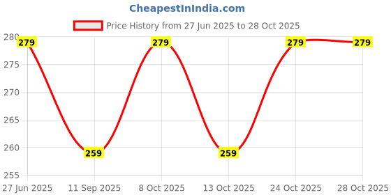 flipkart.com buy surety Eating, Decorative, Training, Cooking Wood Japanese, Chinese Chopstick buy surety Price History Graph from 27 Jun 2025 to 28 Oct 2025