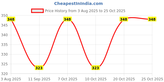 flipkart.com buy surety Eating, Decorative, Training, Cooking Wood Japanese, Chinese Chopstick buy surety Price History Graph from 3 Aug 2025 to 25 Oct 2025