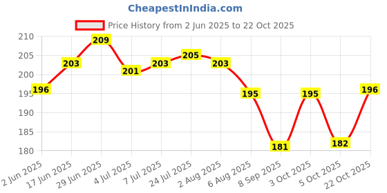 flipkart.com bekner Eating, Decorative, Training Plastic Japanese Chopstick bekner Price History Graph from 2 Jun 2025 to 22 Oct 2025