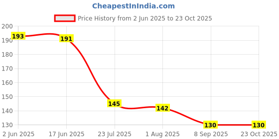 flipkart.com bekner Eating, Decorative, Training Stainless Steel Japanese, Korean Chopstick bekner Price History Graph from 2 Jun 2025 to 21 Oct 2025