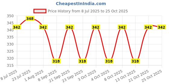 flipkart.com buy surety Eating, Decorative, Training Wood Japanese, Chinese, Korean Chopstick buy surety Price History Graph from 8 Jul 2025 to 25 Oct 2025