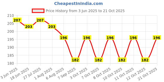 flipkart.com lishonn Eating Plastic Chinese Chopstick lishonn Price History Graph from 3 Jun 2025 to 21 Oct 2025