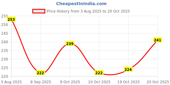 flipkart.com lishonn Eating Plastic Chinese Chopstick lishonn Price History Graph from 3 Aug 2025 to 20 Oct 2025