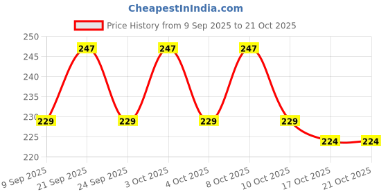 flipkart.com lishonn Eating Plastic Chinese Chopstick lishonn Price History Graph from 9 Sep 2025 to 21 Oct 2025