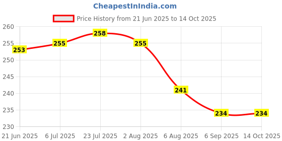 flipkart.com inkulture Eating Plastic Japanese, Chinese, Korean, Vietnamese Chopstick inkulture Price History Graph from 21 Jun 2025 to 14 Oct 2025