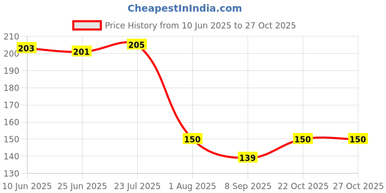 flipkart.com rabbonix Eating Plastic Japanese Chopstick rabbonix Price History Graph from 10 Jun 2025 to 27 Oct 2025