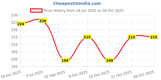 flipkart.com rabbonix Eating Plastic Japanese Chopstick rabbonix Price History Graph from 18 Jun 2025 to 27 Oct 2025