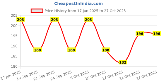 flipkart.com rabbonix Eating Plastic Japanese Chopstick rabbonix Price History Graph from 17 Jun 2025 to 27 Oct 2025