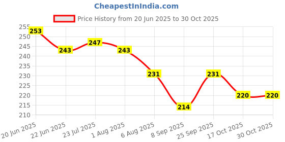 flipkart.com banqlyn Eating Plastic Japanese Chopstick banqlyn Price History Graph from 20 Jun 2025 to 29 Oct 2025