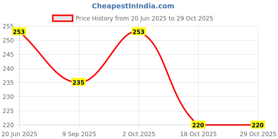 flipkart.com jublyn Eating Plastic Japanese Chopstick jublyn Price History Graph from 20 Jun 2025 to 29 Oct 2025