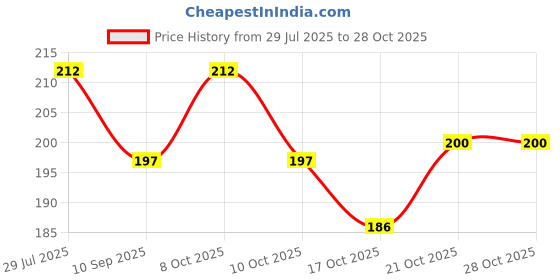 flipkart.com rabbonix Eating Plastic Japanese Chopstick rabbonix Price History Graph from 29 Jul 2025 to 27 Oct 2025