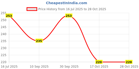 flipkart.com wanqlyn Eating Plastic Japanese Chopstick wanqlyn Price History Graph from 16 Jul 2025 to 28 Oct 2025