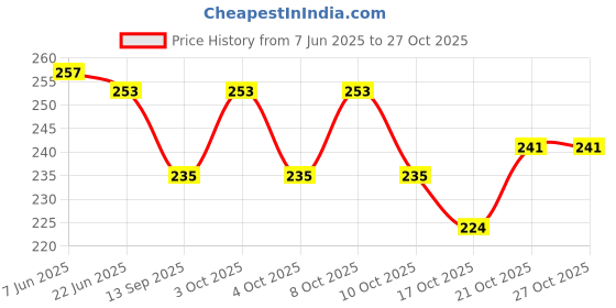 flipkart.com rabbonix Eating Plastic Japanese Chopstick rabbonix Price History Graph from 7 Jun 2025 to 27 Oct 2025
