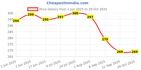 flipkart.com beaut Eating Silicone Chinese Chopstick beaut Price History Graph from 1 Jun 2025 to 29 Oct 2025