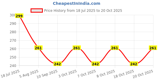 flipkart.com vankalp Eating Silicone Chinese Chopstick vankalp Price History Graph from 18 Jul 2025 to 20 Oct 2025