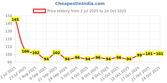 flipkart.com red aliens Eating Silver, Steel Japanese, Korean, Vietnamese, Chinese Chopstick red aliens Price History Graph from 2 Jul 2025 to 23 Oct 2025